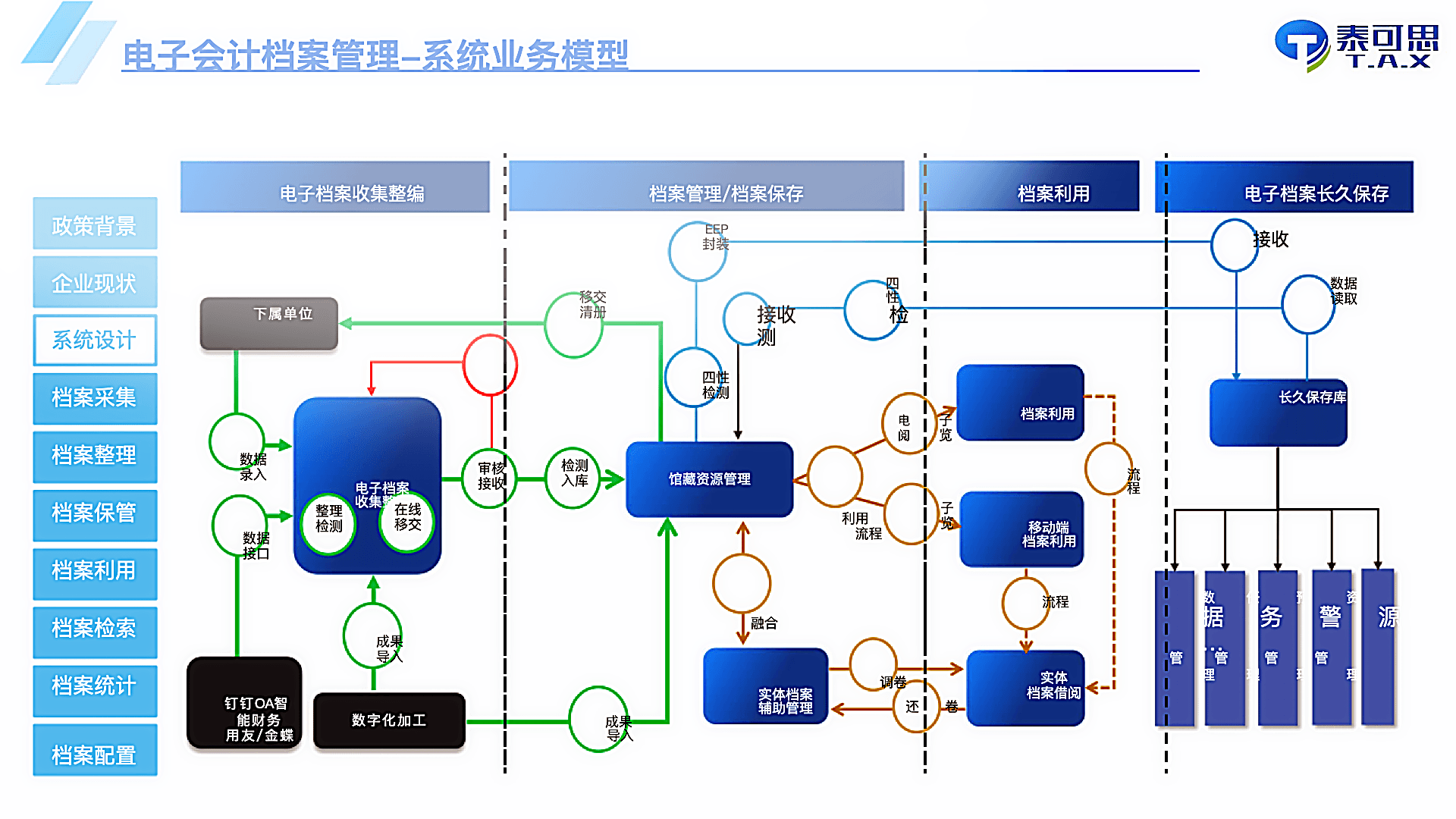 电子会计档案业务模型截图