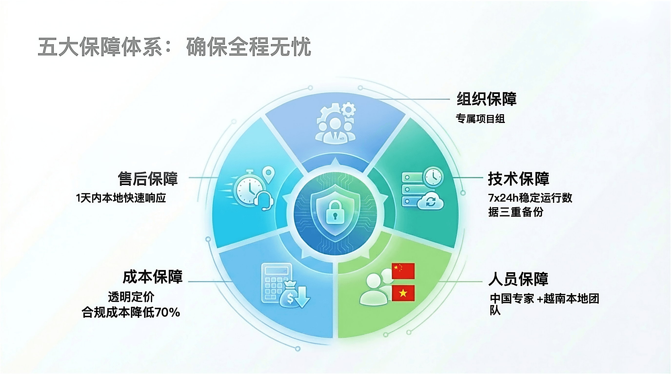 Platform Delivery, Rollout Path, and Five Safeguards